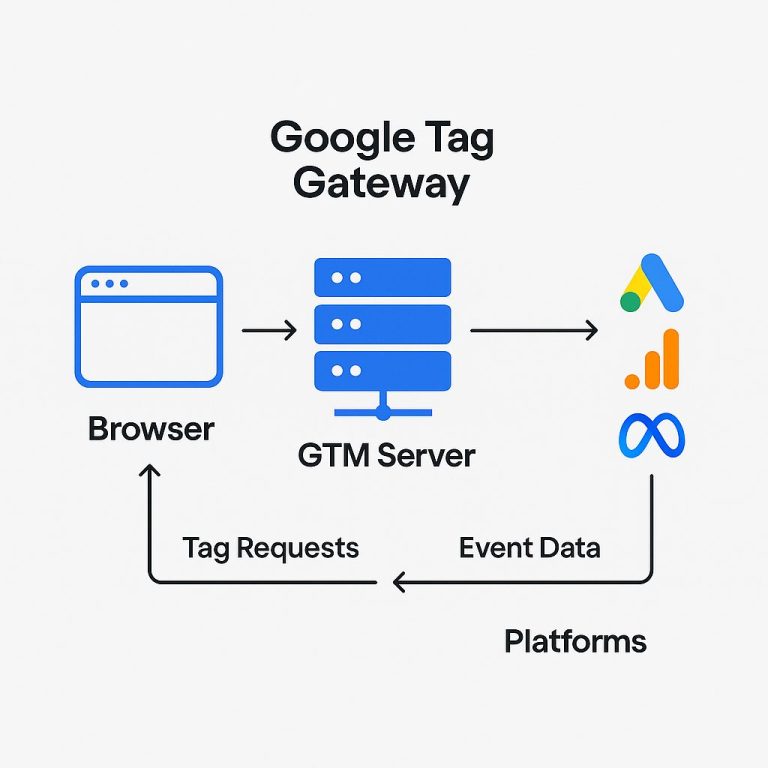 Google Tag Gateway : un nouvel outil pour fiabiliser le tracking