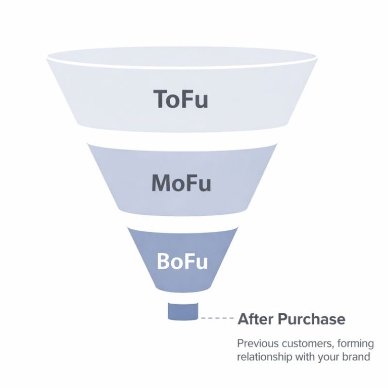 Pourquoi les créas TOFU sur Meta sont indispensables ?